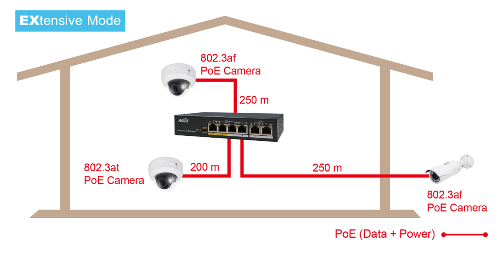 AETEK C11-042-30-065-V2 | SWITCH 4xPoE FE + 2xFE EXPoE