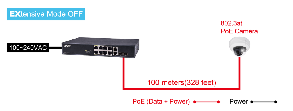 AETEK C11-082-32-120 | Surveillance EXPoE Switch