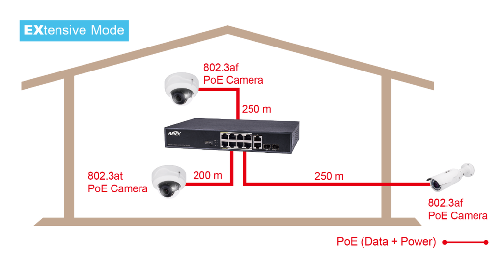 AETEK C11-082-32-120 | Surveillance EXPoE Switch